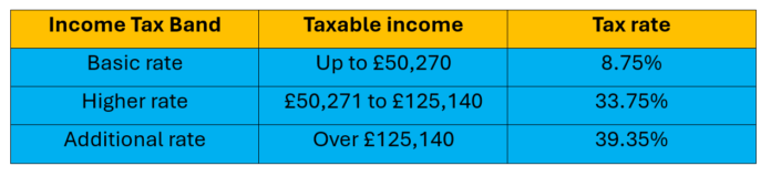 Tax On Shares In The UK The 2023 2024 Guide Everyday Investor   Divident Tax Rates 2023 2024 696x159 