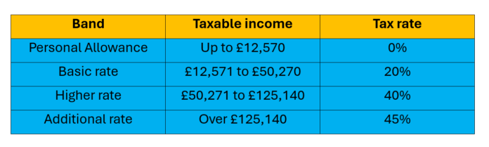 Tax On Shares In The UK The 2023 2024 Guide Everyday Investor   Tax Bands 23 24 696x209 